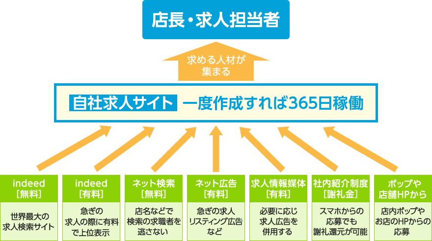 店長・求人担当者
